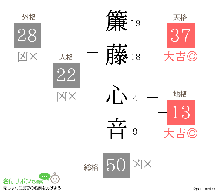 簾藤 心音さんの姓名判断結果