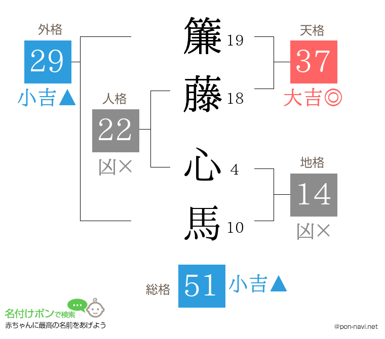 簾藤 心馬さんの姓名判断結果