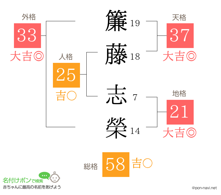 簾藤 志榮さんの姓名判断結果