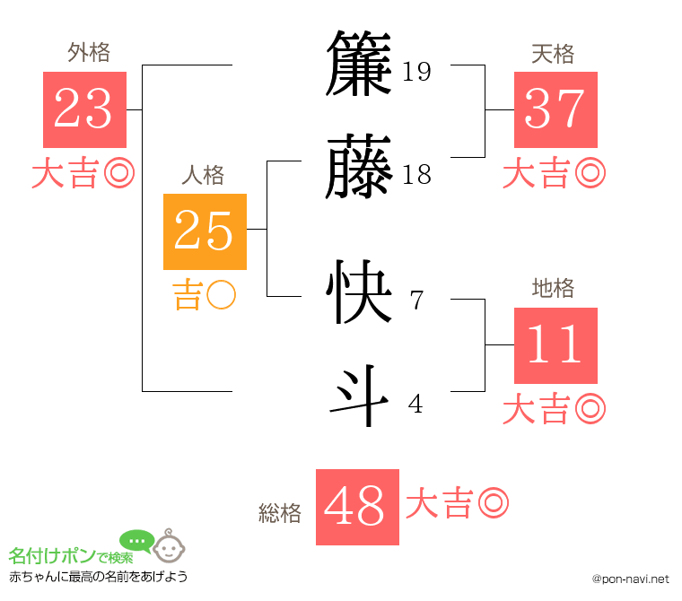 簾藤 快斗さんの姓名判断結果