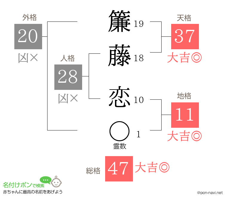 簾藤 恋さんの姓名判断結果