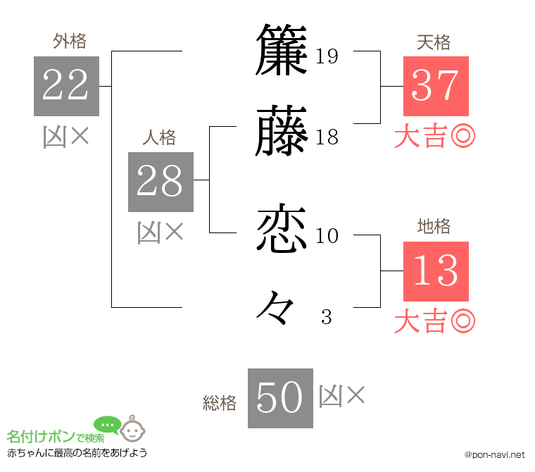 簾藤 恋々さんの姓名判断結果