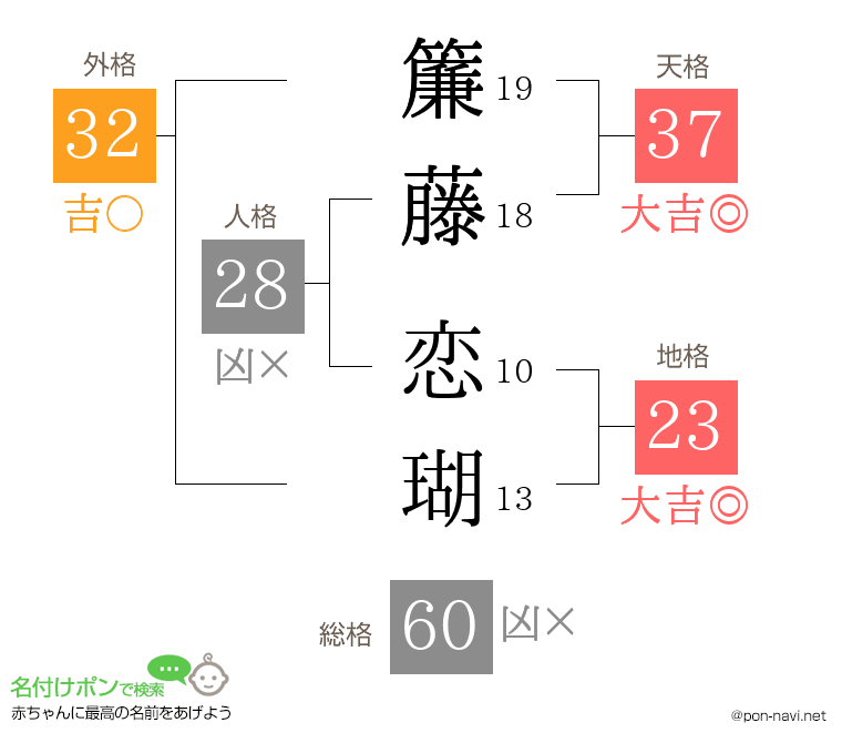 簾藤 恋瑚さんの姓名判断結果