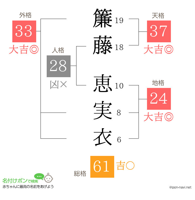 簾藤 恵実衣さんの姓名判断結果