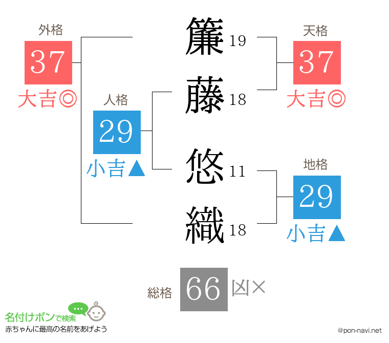 簾藤 悠織さんの姓名判断結果