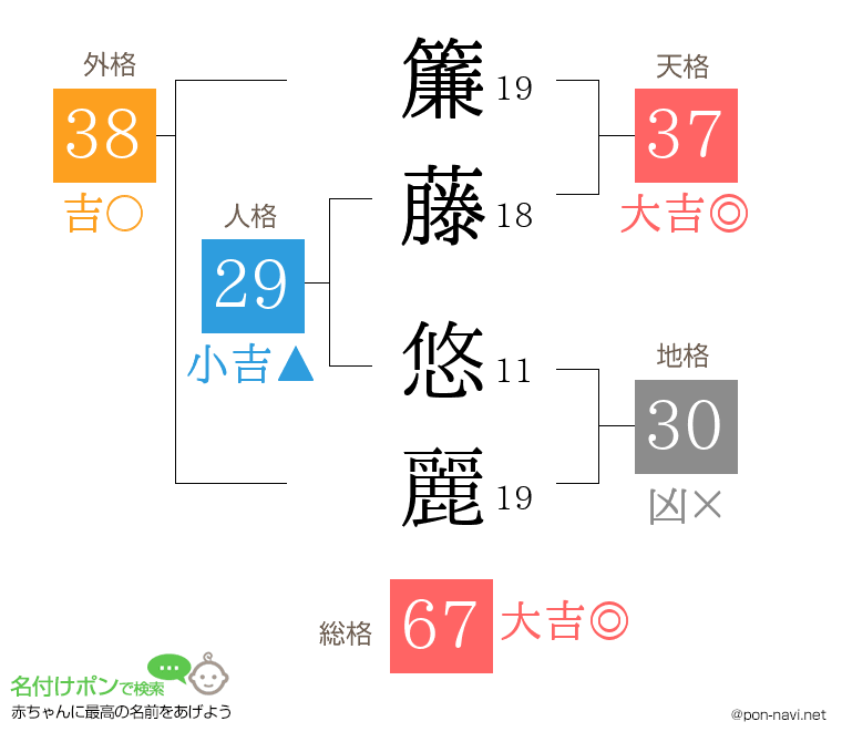 簾藤 悠麗さんの姓名判断結果
