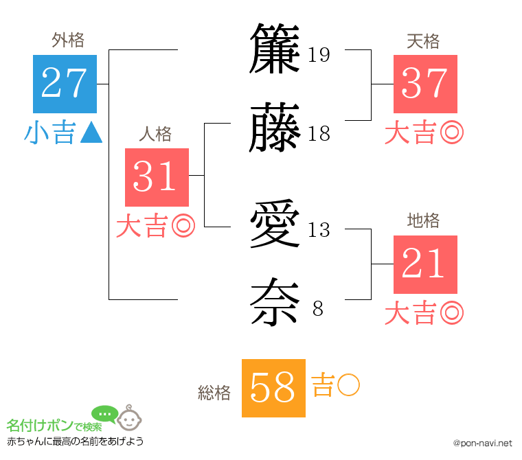 簾藤 愛奈さんの姓名判断結果