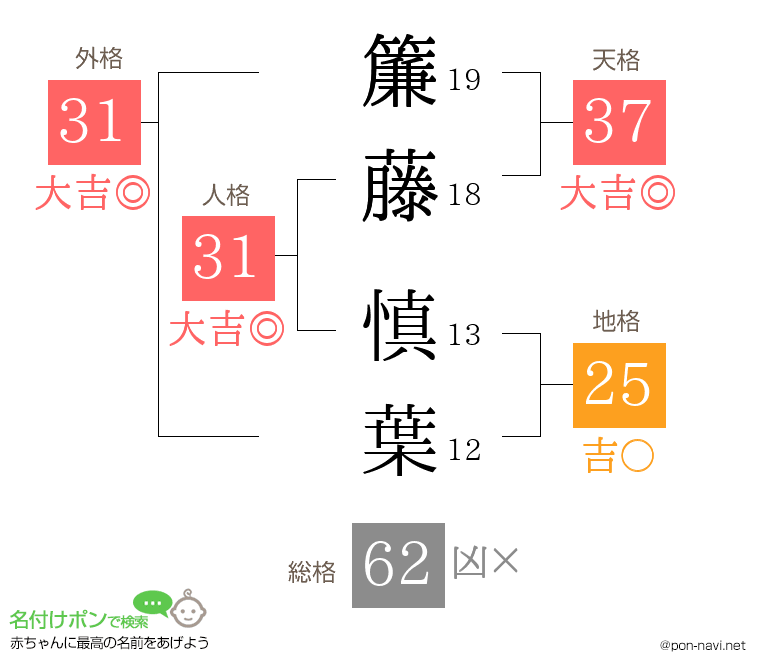 簾藤 慎葉さんの姓名判断結果