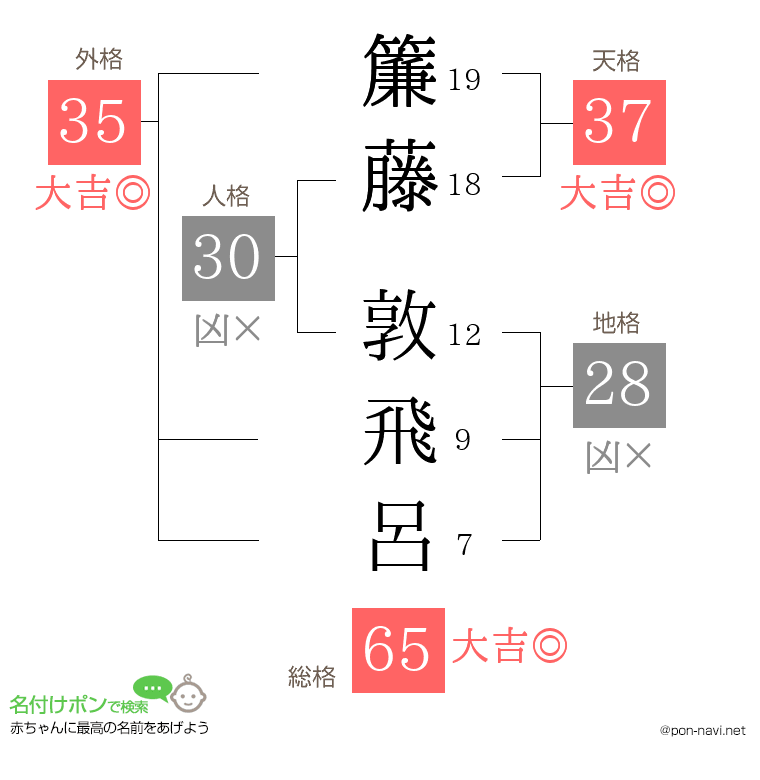 簾藤 敦飛呂さんの姓名判断結果