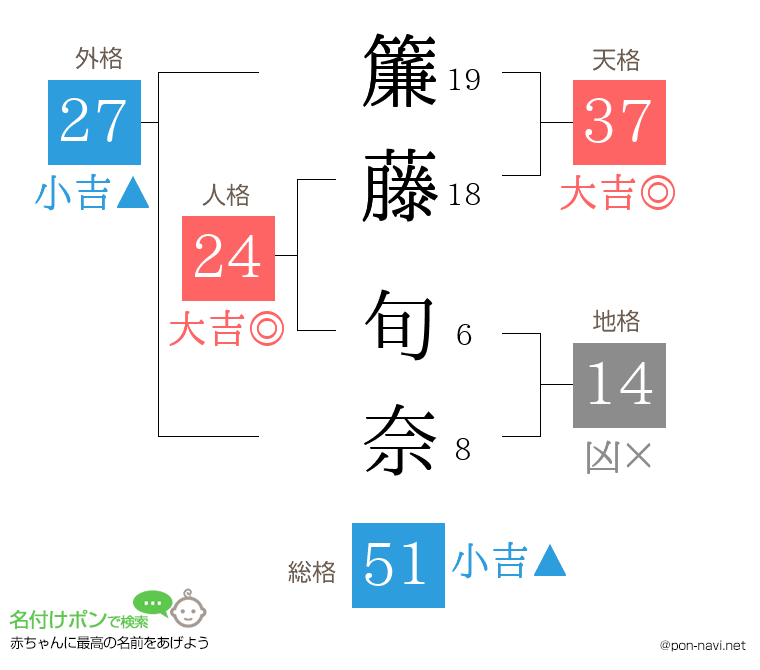簾藤 旬奈さんの姓名判断結果