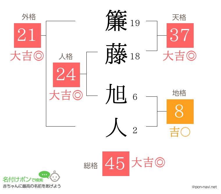 簾藤 旭人さんの姓名判断結果