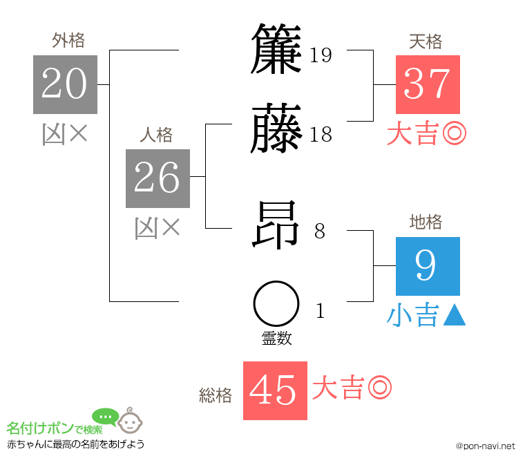 簾藤 昂さんの姓名判断結果