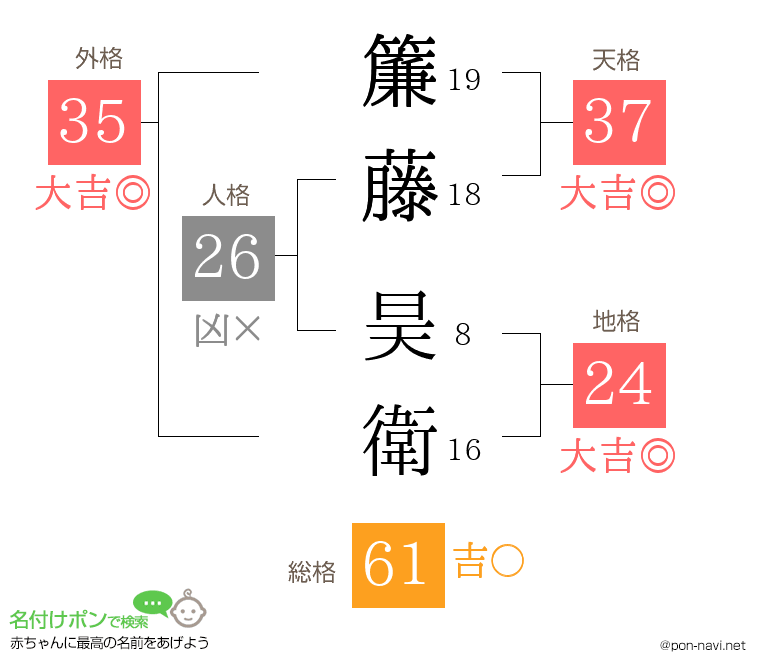 簾藤 昊衛さんの姓名判断結果