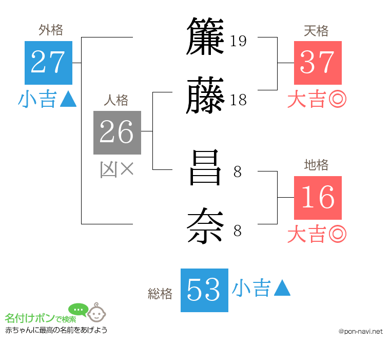 簾藤 昌奈さんの姓名判断結果