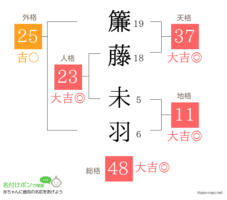 簾藤 未羽さんの姓名判断結果