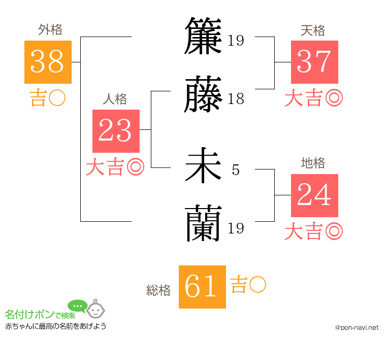 簾藤 未蘭さんの姓名判断結果