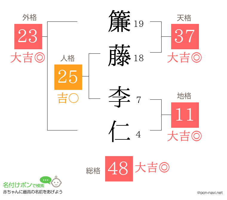 簾藤 李仁さんの姓名判断結果