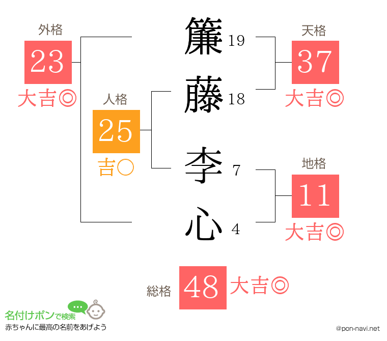 簾藤 李心さんの姓名判断結果