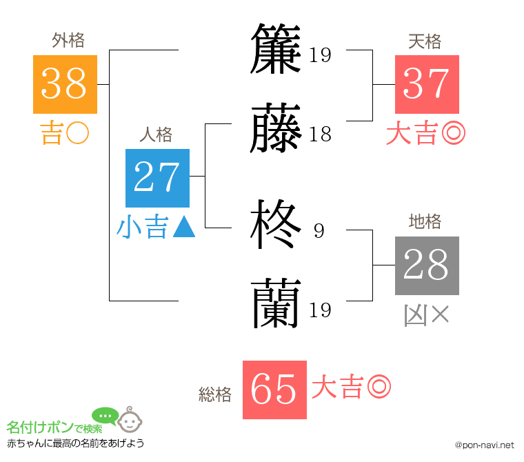 簾藤 柊蘭さんの姓名判断結果