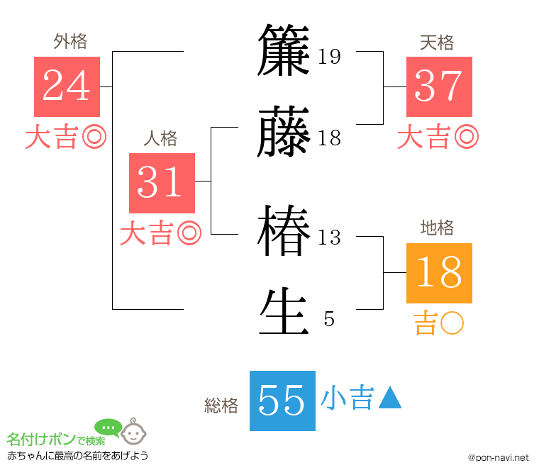 簾藤 椿生さんの姓名判断結果