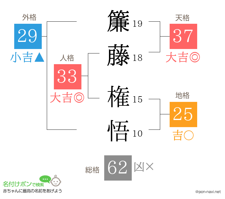 簾藤 権悟さんの姓名判断結果