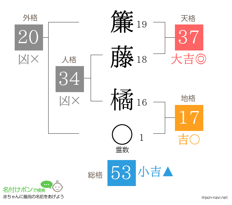 簾藤 橘さんの姓名判断結果