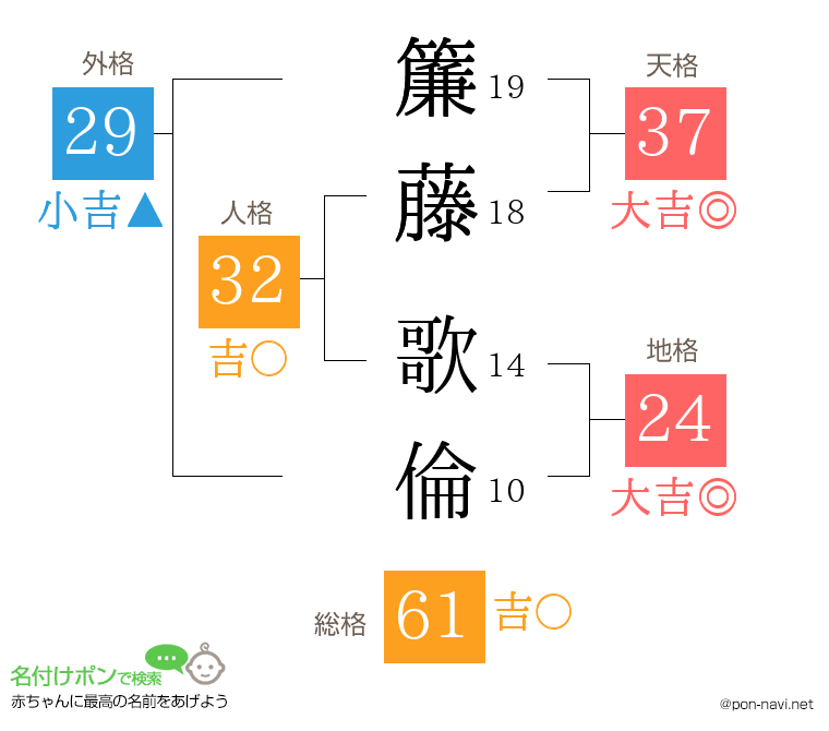 簾藤 歌倫さんの姓名判断結果