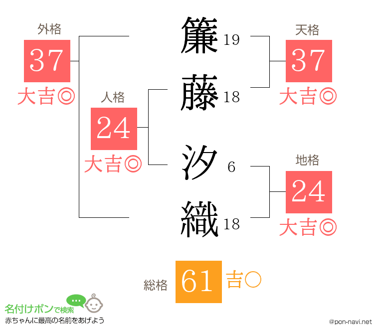 簾藤 汐織さんの姓名判断結果