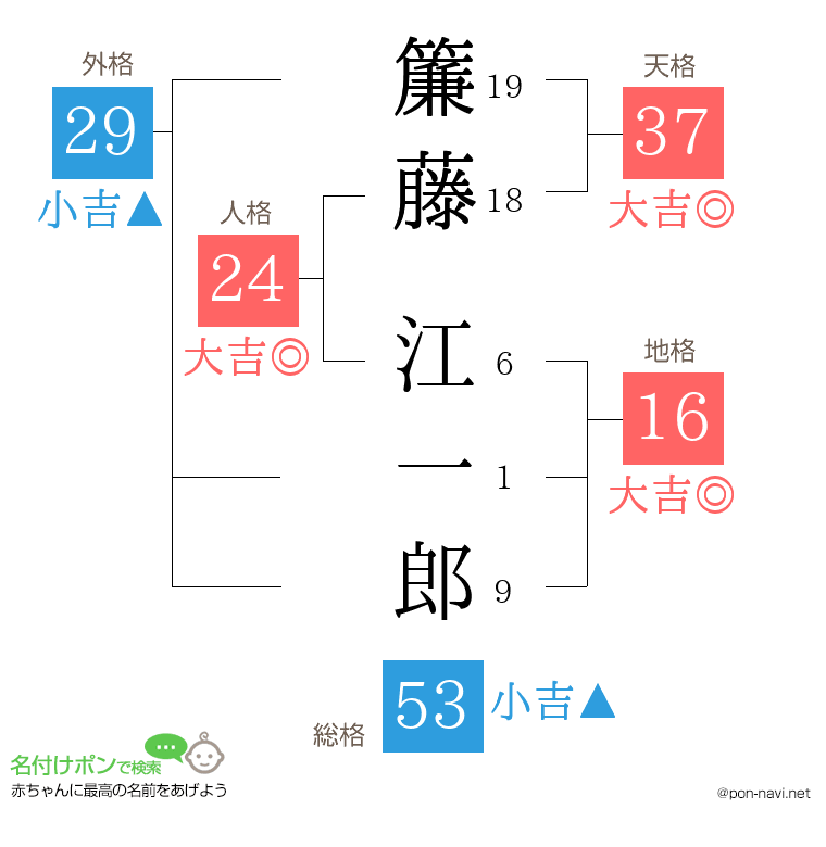 簾藤 江一郎さんの姓名判断結果