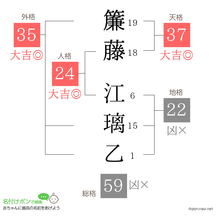 簾藤 江璃乙さんの姓名判断結果