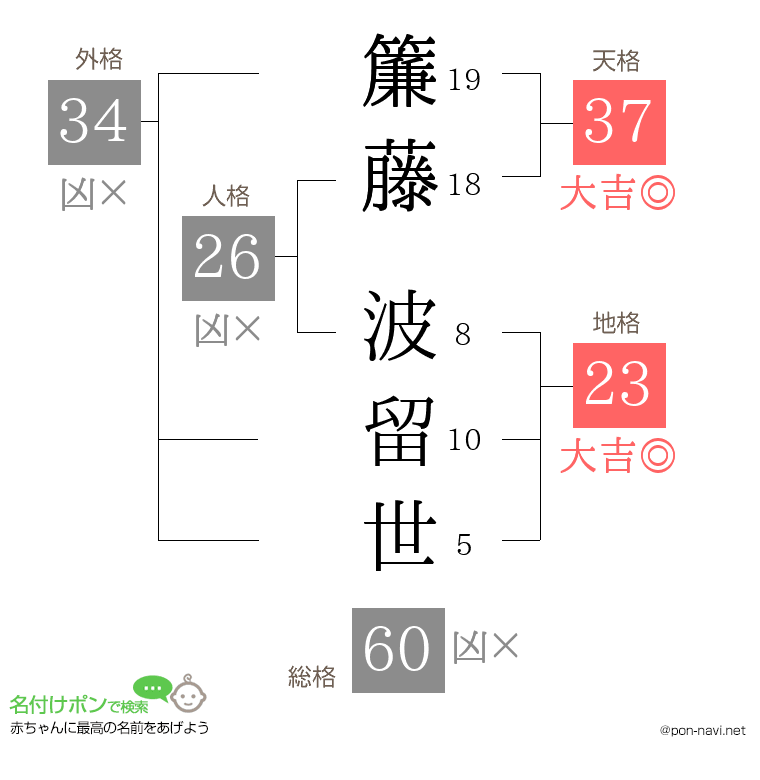 簾藤 波留世さんの姓名判断結果