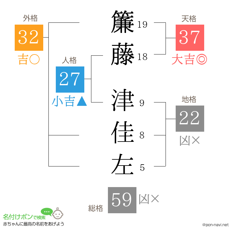 簾藤 津佳左さんの姓名判断結果