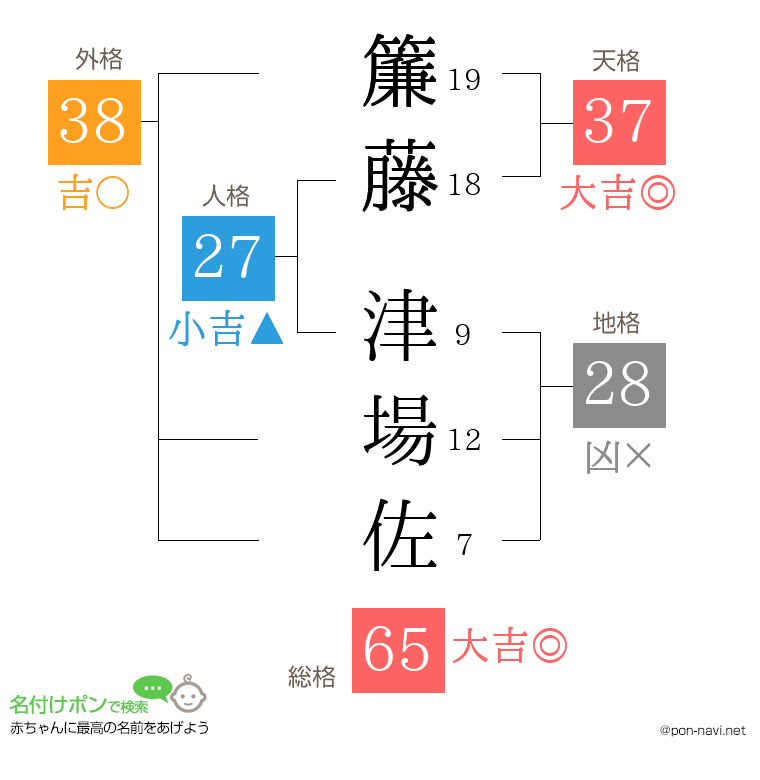 簾藤 津場佐さんの姓名判断結果