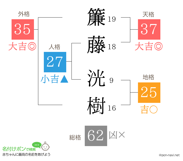 簾藤 洸樹さんの姓名判断結果