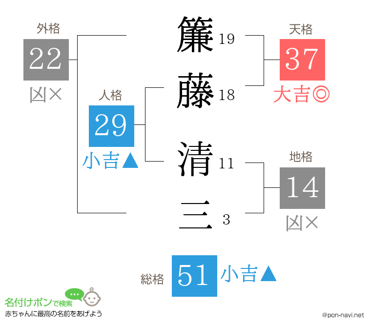 簾藤 清三さんの姓名判断結果