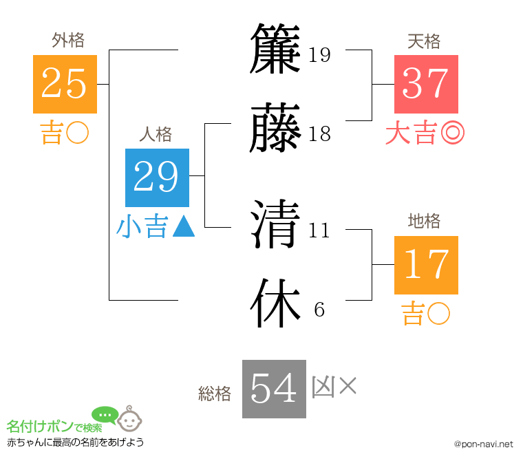 簾藤 清休さんの姓名判断結果