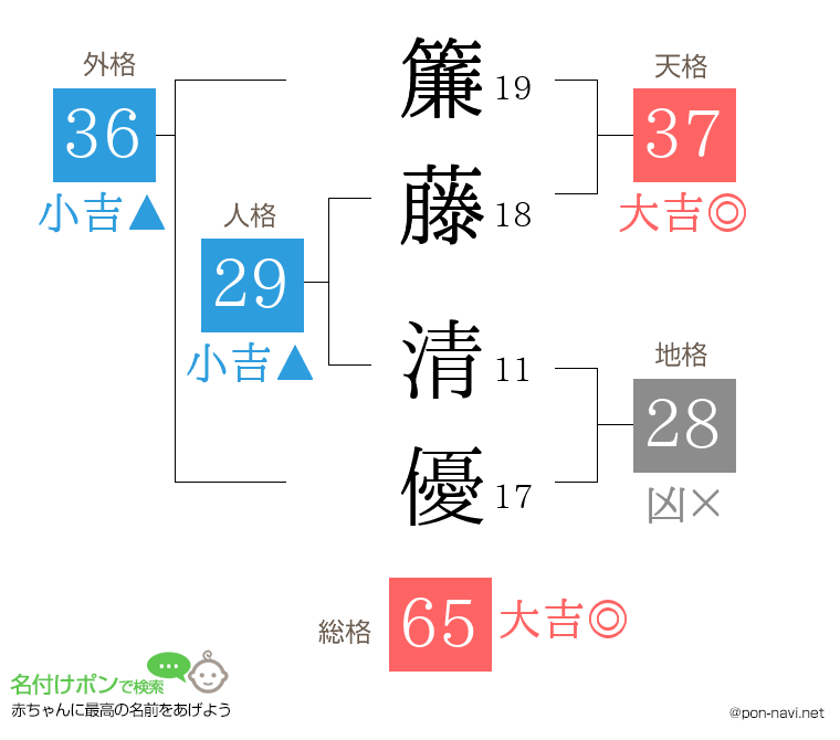 簾藤 清優さんの姓名判断結果