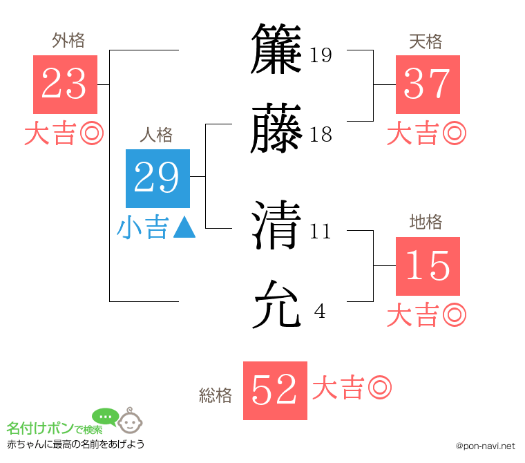 簾藤 清允さんの姓名判断結果