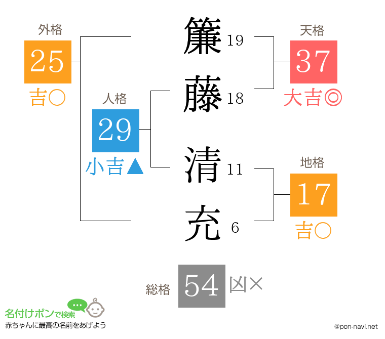 簾藤 清充さんの姓名判断結果
