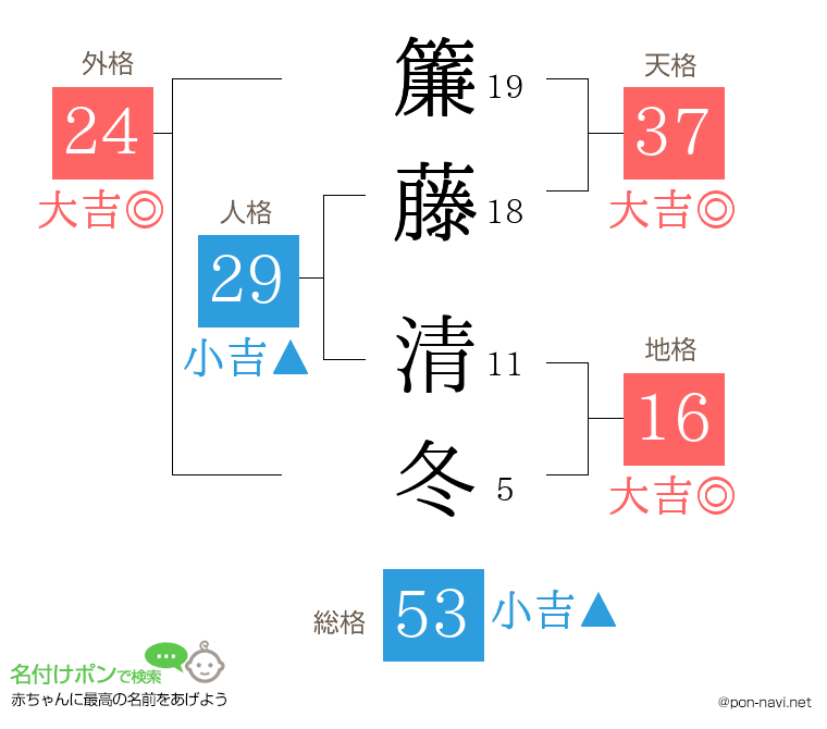 簾藤 清冬さんの姓名判断結果