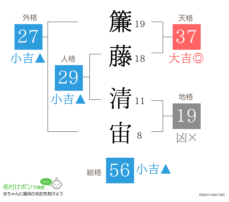 簾藤 清宙さんの姓名判断結果