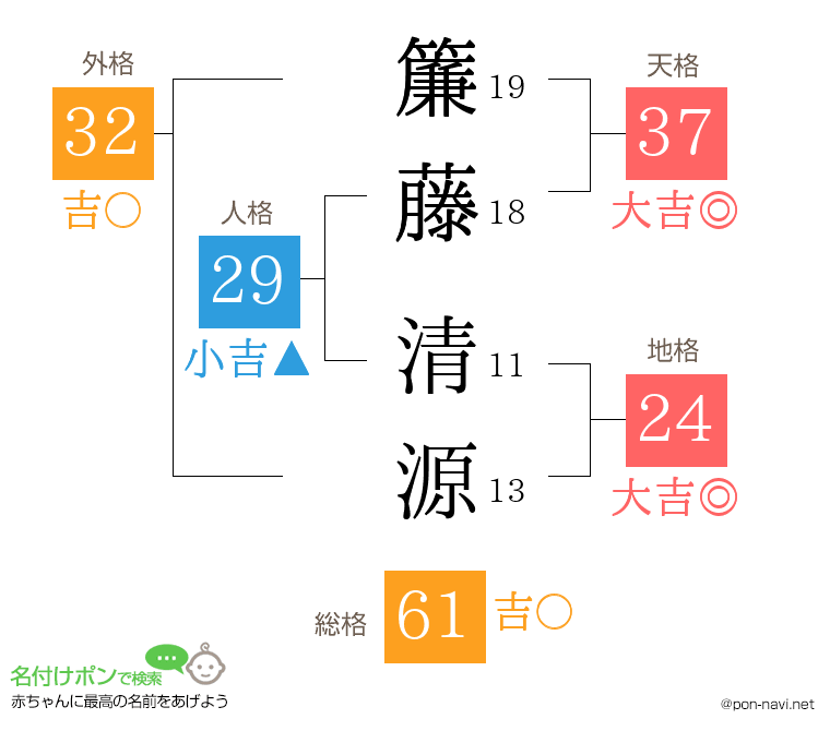 簾藤 清源さんの姓名判断結果