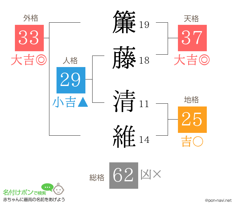 簾藤 清維さんの姓名判断結果