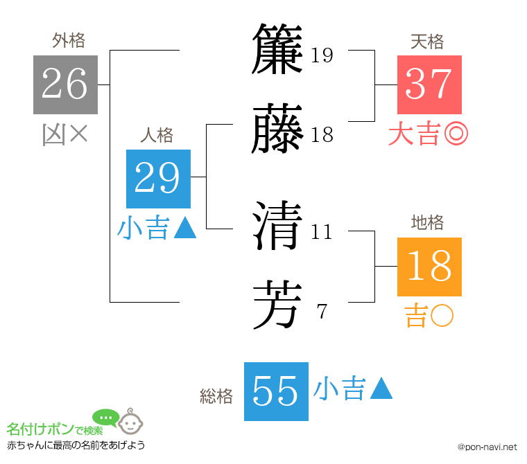 簾藤 清芳さんの姓名判断結果