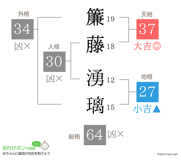簾藤 湧璃さんの姓名判断結果