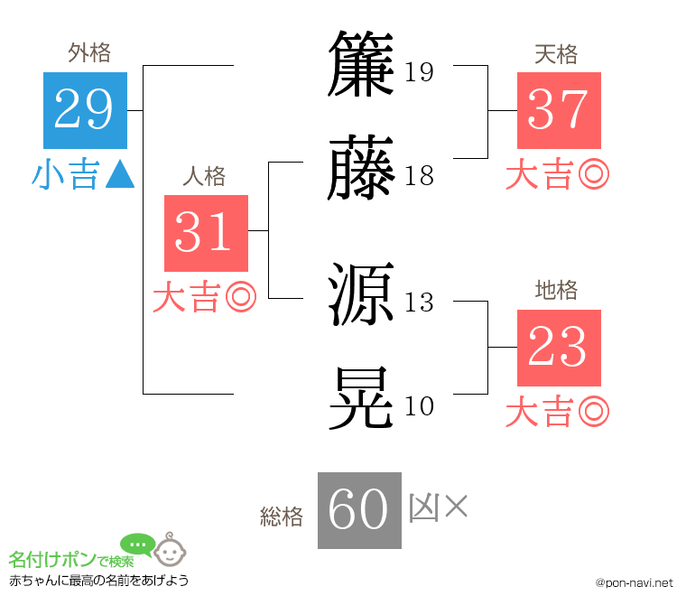 簾藤 源晃さんの姓名判断結果
