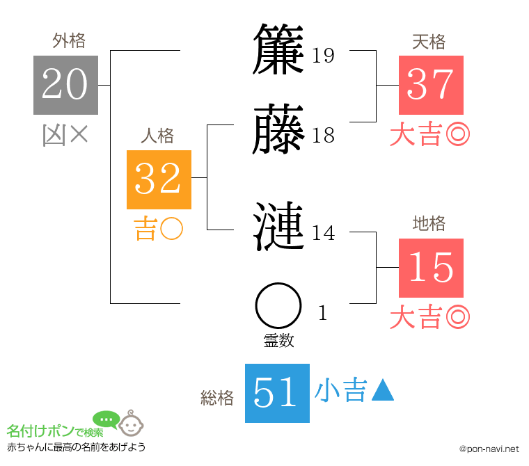 簾藤 漣さんの姓名判断結果