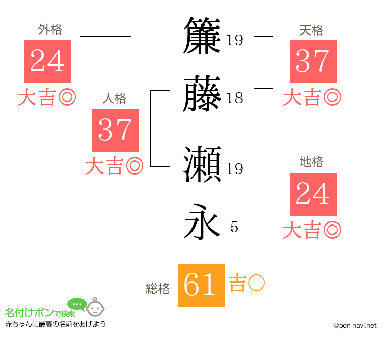 簾藤 瀬永さんの姓名判断結果