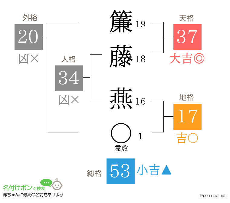簾藤 燕さんの姓名判断結果