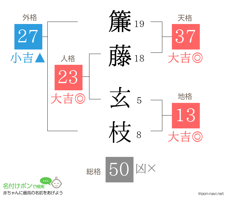 簾藤 玄枝さんの姓名判断結果